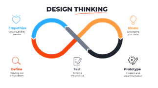 design thinking method