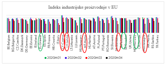 indeks industrijske proizvodnje po mesecih v eu