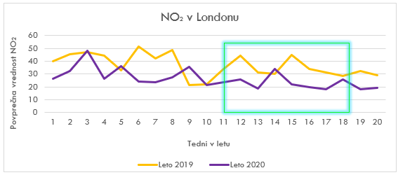 primerjava no2 v londonu v letih 2019 in 2020