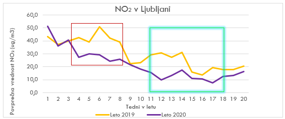 primerjava onesnazenosti zraka v ljubljani z no2 v letih 2019 in 2020