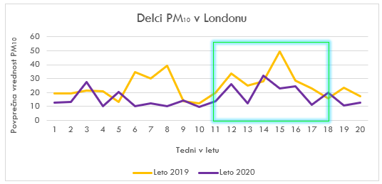 primerjava stevila delcev pm10 v londonu v letih 2019 in 2020