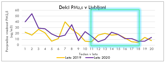primerjava stevila delcev pm25 v ljubljani leta 2019 in 2020