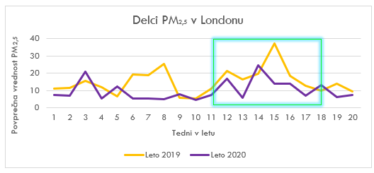 primerjava stevila delcev pm25 v londonu v letih 2019 in 2020