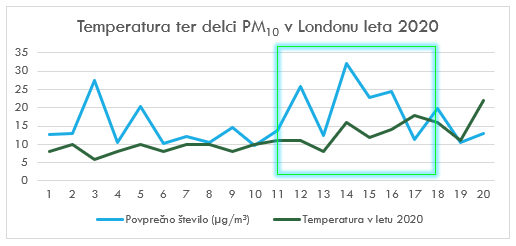 primerjava temperature ter delcev pm10 v londonu leta 2020