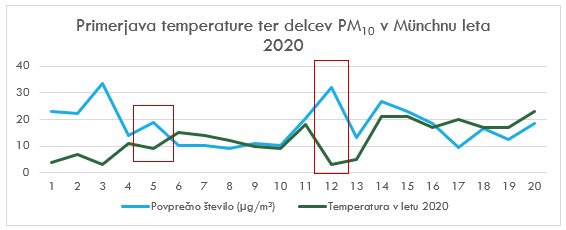 primerjava temperature ter delcev pm10 v munchnu leta 2020